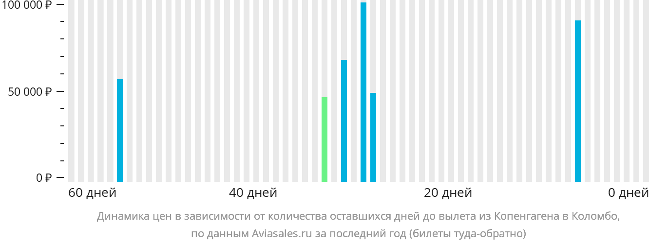 Динамика цен в зависимости от количества оставшихся дней до вылета из Копенгагена в Коломбо