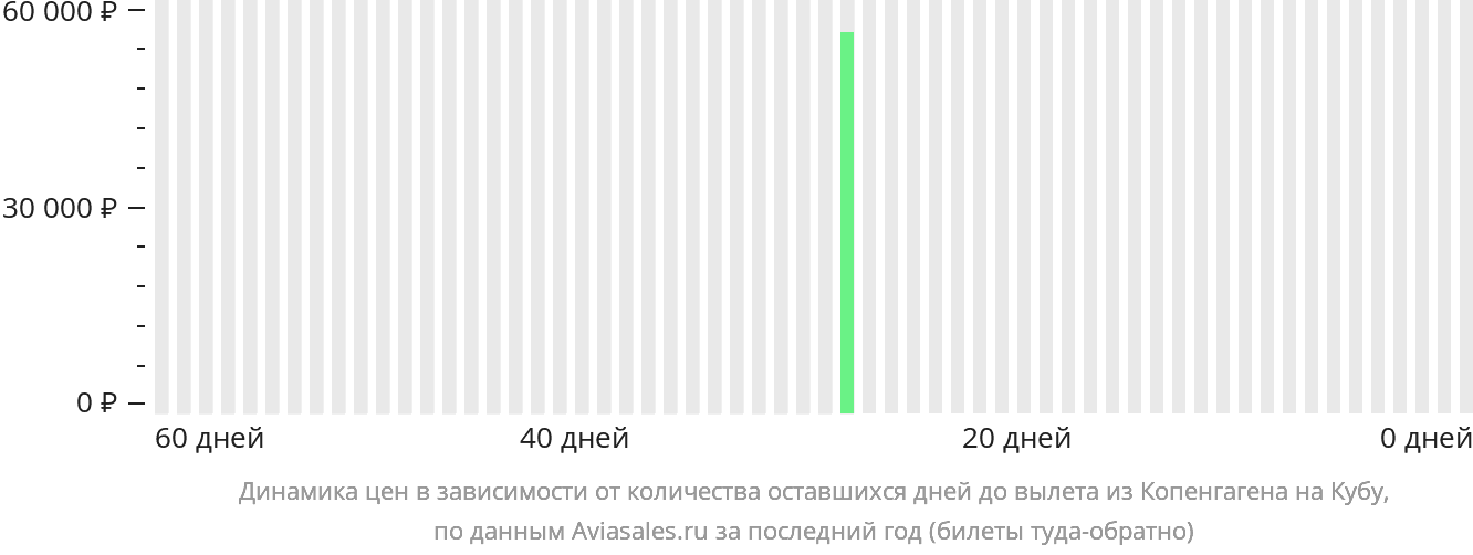 Динамика цен в зависимости от количества оставшихся дней до вылета из Копенгагена на Кубу