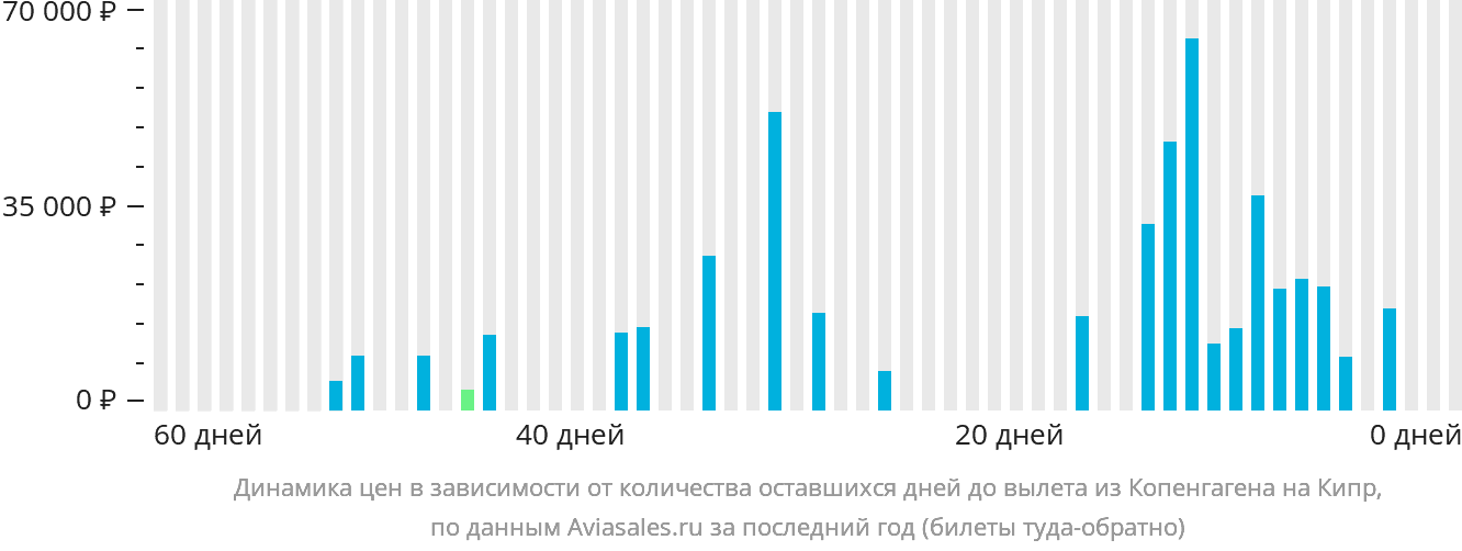 Динамика цен в зависимости от количества оставшихся дней до вылета из Копенгагена на Кипр