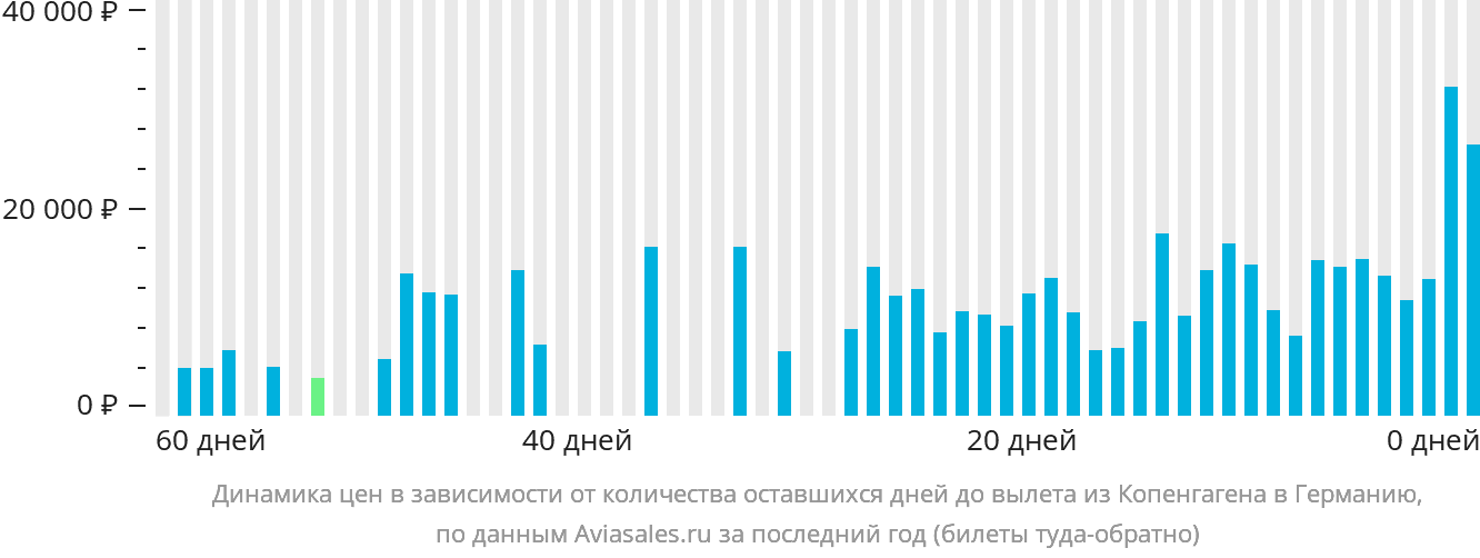 Динамика цен в зависимости от количества оставшихся дней до вылета из Копенгагена в Германию