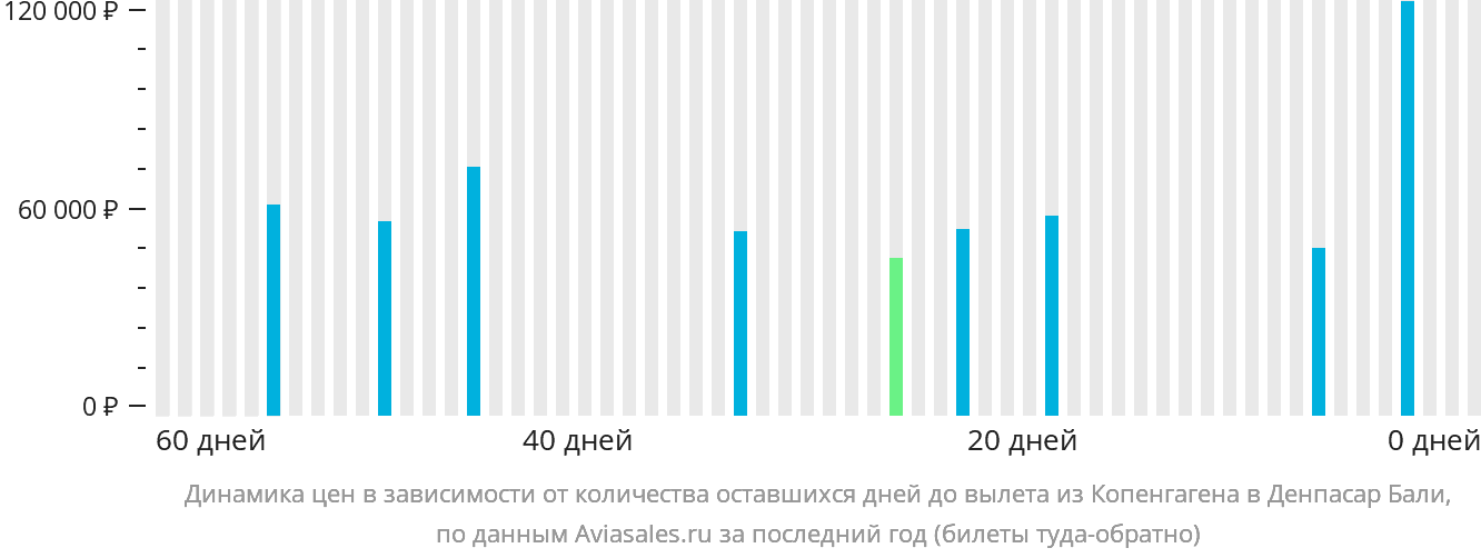 Динамика цен в зависимости от количества оставшихся дней до вылета из Копенгагена в Денпасар (Бали)