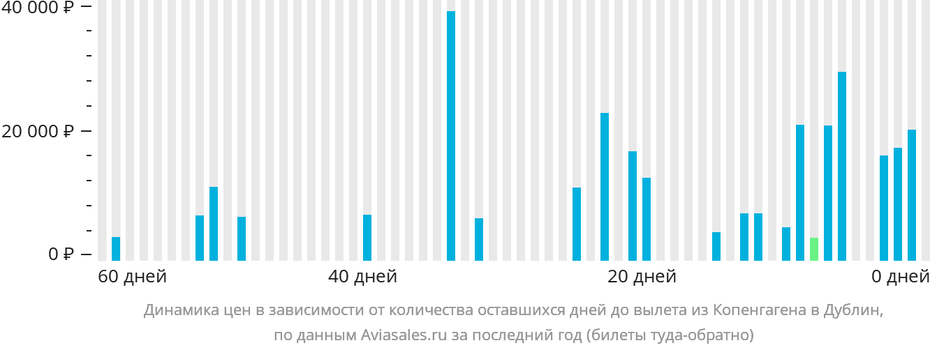 Динамика цен в зависимости от количества оставшихся дней до вылета из Копенгагена в Дублин