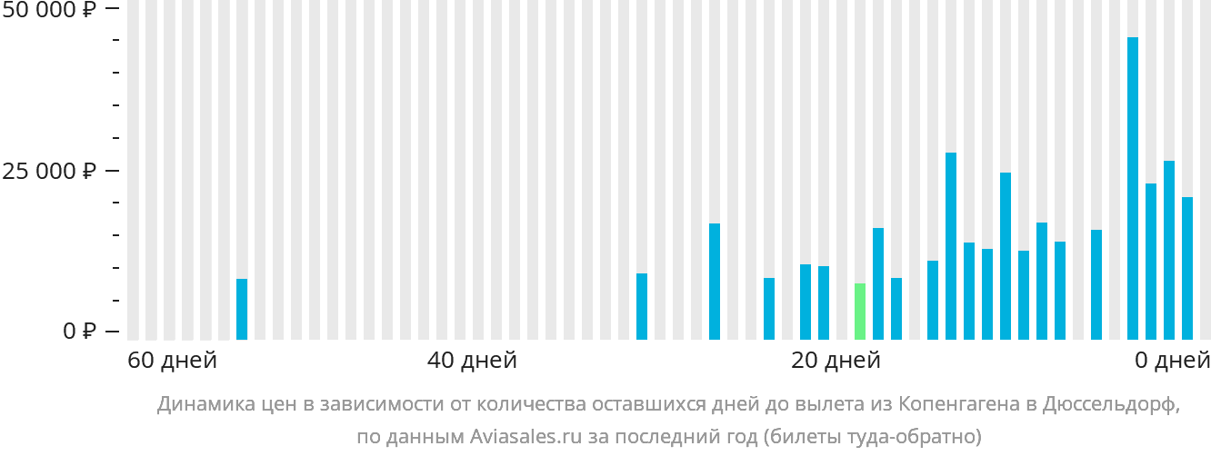 Динамика цен в зависимости от количества оставшихся дней до вылета из Копенгагена в Дюссельдорф