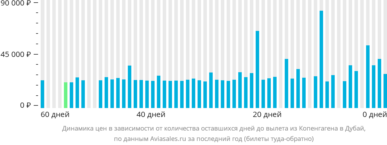 Динамика цен в зависимости от количества оставшихся дней до вылета из Копенгагена в Дубай