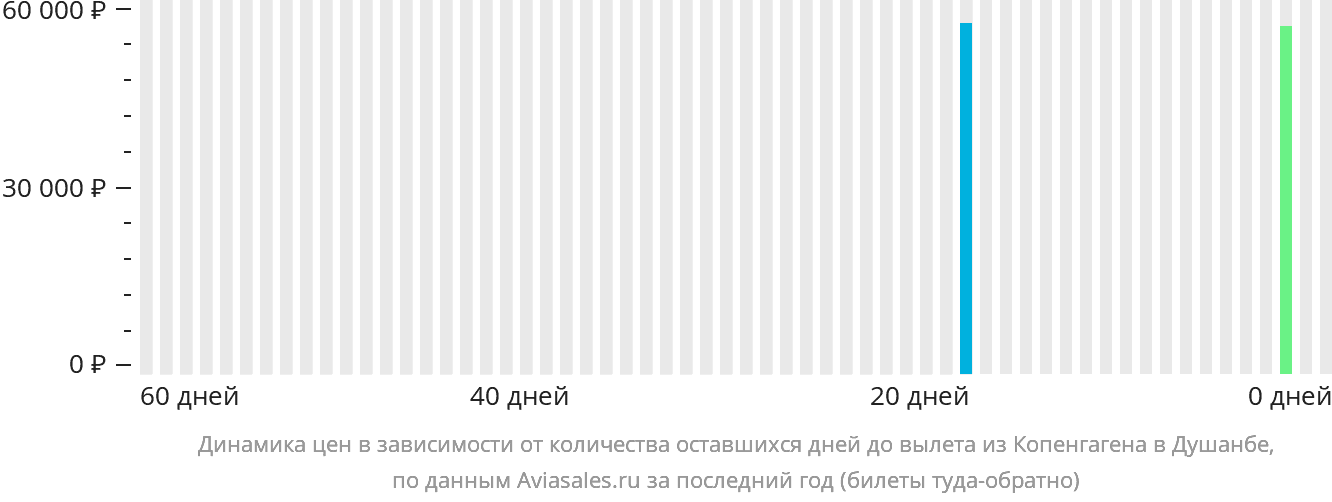 Динамика цен в зависимости от количества оставшихся дней до вылета из Копенгагена в Душанбе