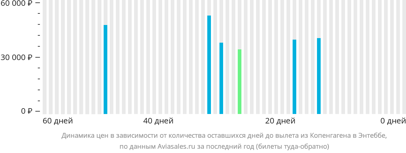 Динамика цен в зависимости от количества оставшихся дней до вылета из Копенгагена в Энтеббе