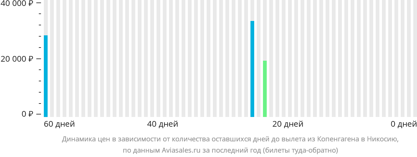 Динамика цен в зависимости от количества оставшихся дней до вылета из Копенгагена в Эрджан