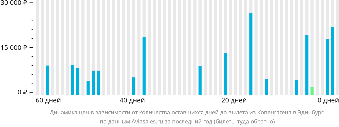 Динамика цен в зависимости от количества оставшихся дней до вылета из Копенгагена в Эдинбург