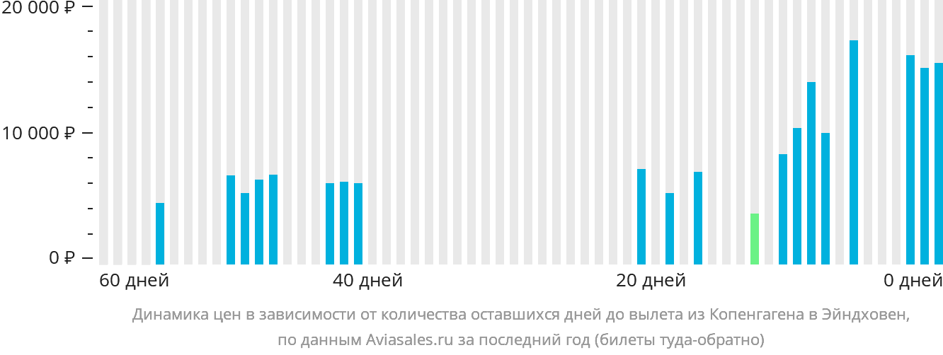 Динамика цен в зависимости от количества оставшихся дней до вылета из Копенгагена в Эйндховен