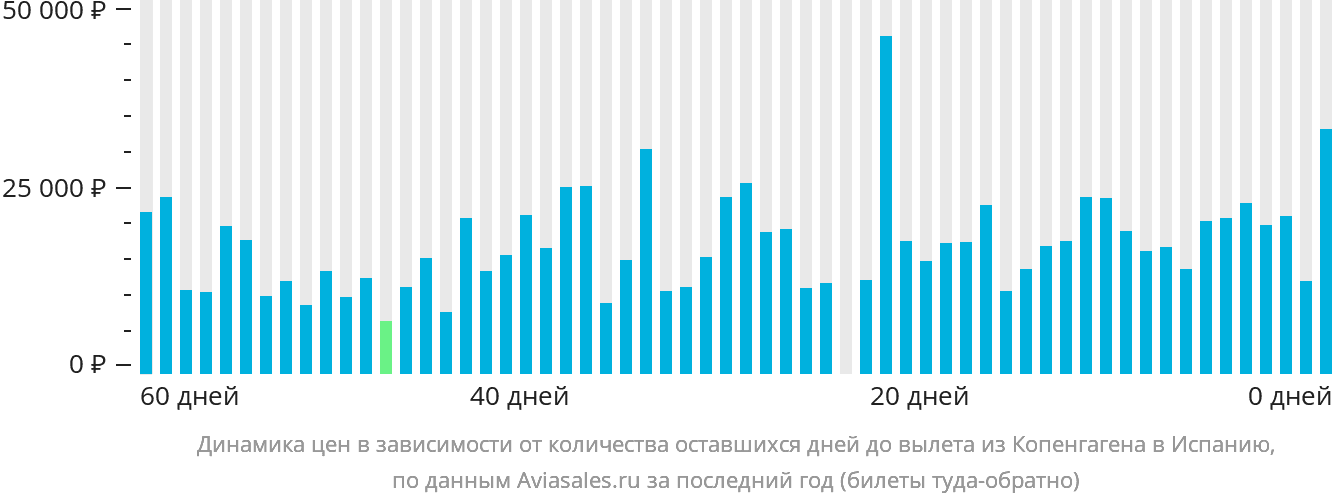 Динамика цен в зависимости от количества оставшихся дней до вылета из Копенгагена в Испанию
