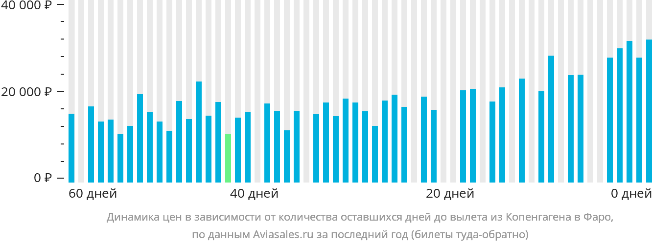 Динамика цен в зависимости от количества оставшихся дней до вылета из Копенгагена на Фарерские острова