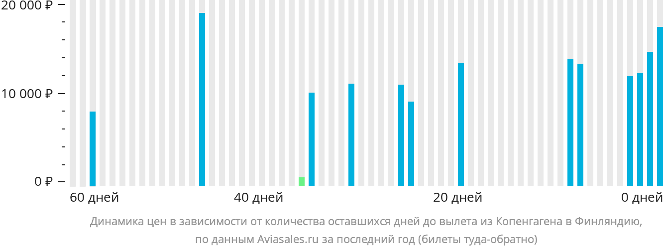 Динамика цен в зависимости от количества оставшихся дней до вылета из Копенгагена в Финляндию