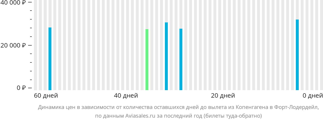 Динамика цен в зависимости от количества оставшихся дней до вылета из Копенгагена в Форт-Лодердейл
