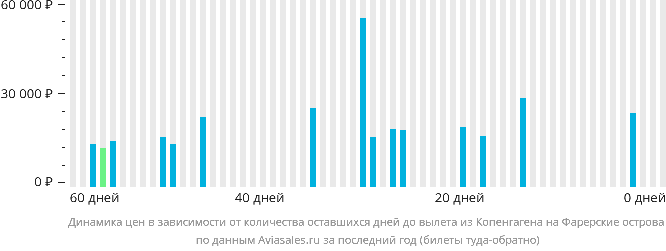 Динамика цен в зависимости от количества оставшихся дней до вылета из Копенгагена на Фарерские острова