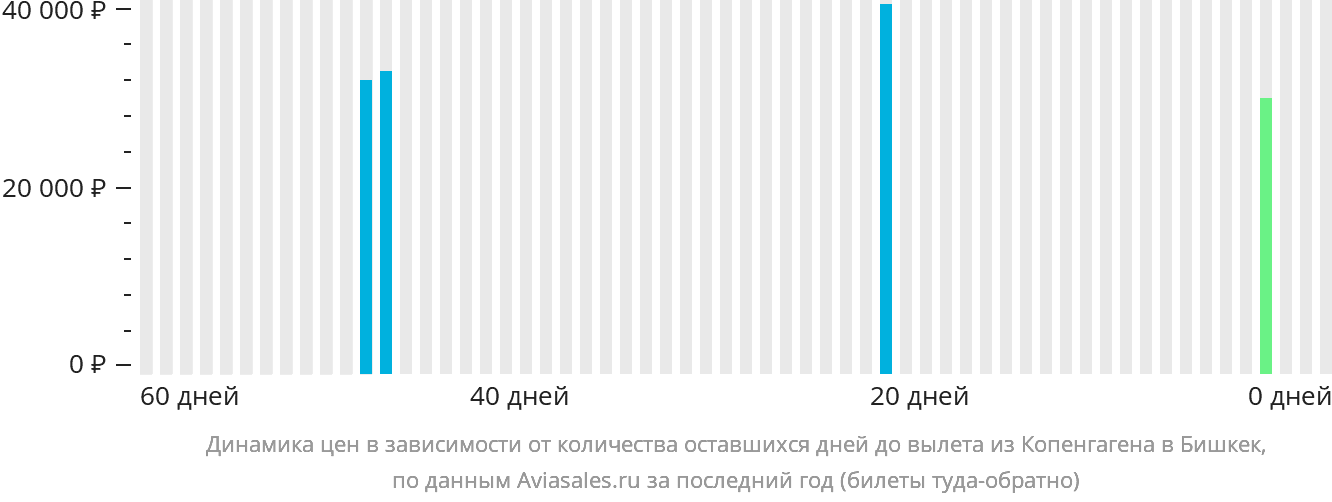 Динамика цен в зависимости от количества оставшихся дней до вылета из Копенгагена в Бишкек