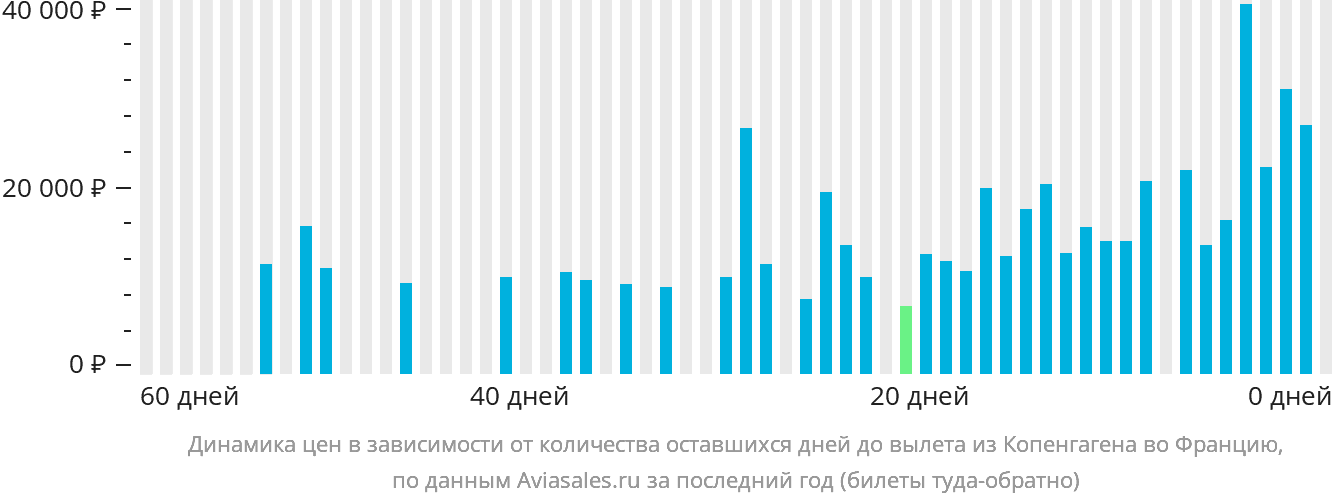Динамика цен в зависимости от количества оставшихся дней до вылета из Копенгагена во Францию