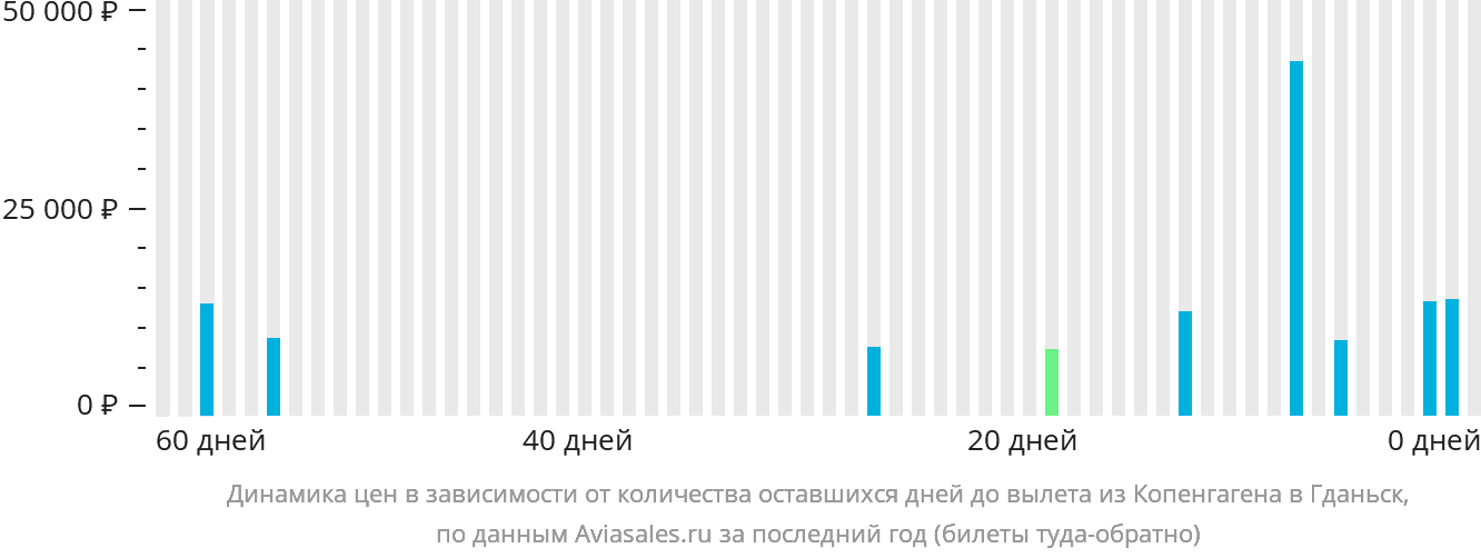 Динамика цен в зависимости от количества оставшихся дней до вылета из Копенгагена в Гданьск