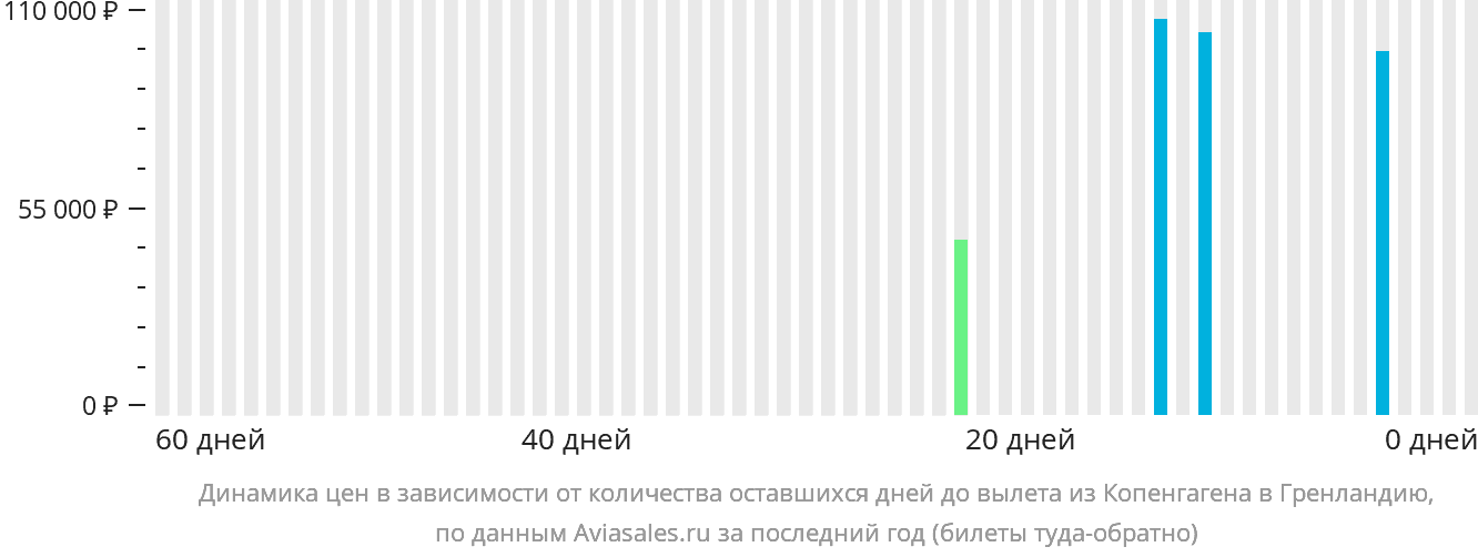 Динамика цен в зависимости от количества оставшихся дней до вылета из Копенгагена в Гренландию