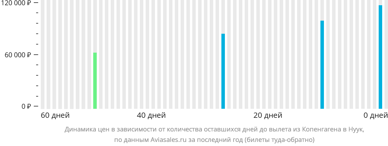 Динамика цен в зависимости от количества оставшихся дней до вылета из Копенгагена в Нуук