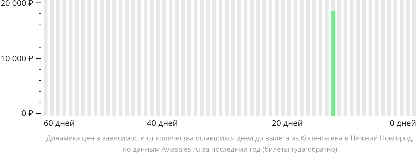 Динамика цен в зависимости от количества оставшихся дней до вылета из Копенгагена в Нижний Новгород