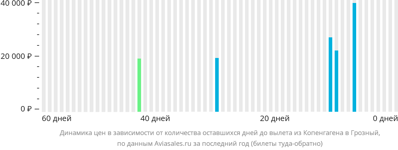 Динамика цен в зависимости от количества оставшихся дней до вылета из Копенгагена в Грозный