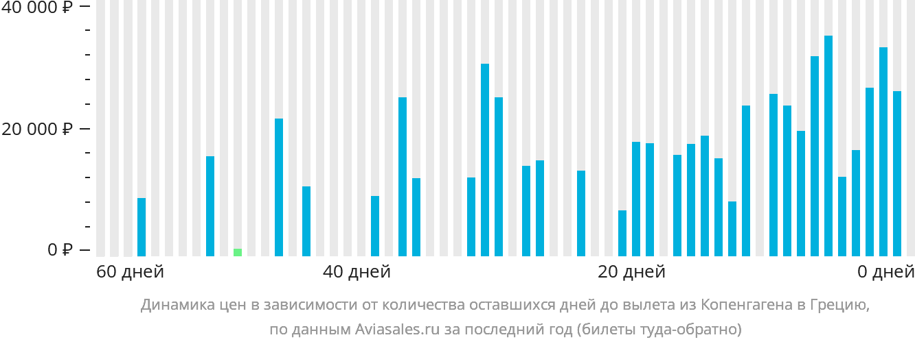 Динамика цен в зависимости от количества оставшихся дней до вылета из Копенгагена в Грецию