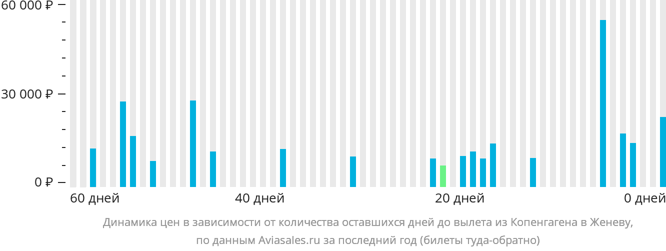 Динамика цен в зависимости от количества оставшихся дней до вылета из Копенгагена в Женеву