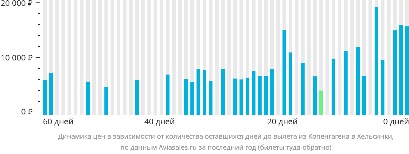 Динамика цен в зависимости от количества оставшихся дней до вылета из Копенгагена в Хельсинки