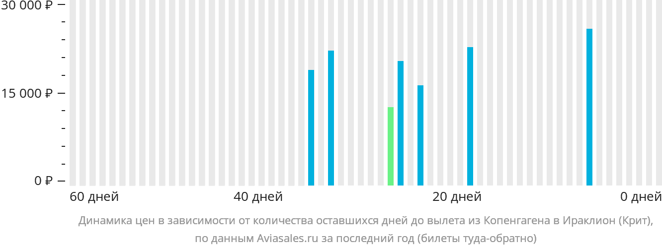 Динамика цен в зависимости от количества оставшихся дней до вылета из Копенгагена в Ираклион