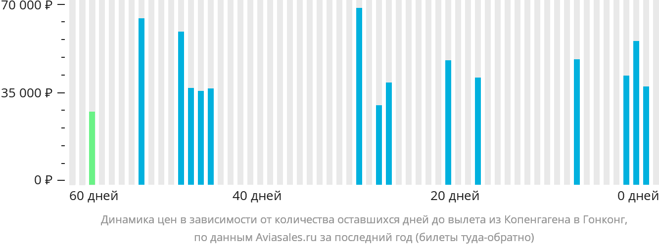 Динамика цен в зависимости от количества оставшихся дней до вылета из Копенгагена в Гонконг