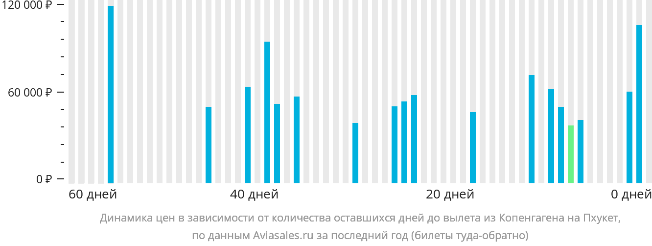 Динамика цен в зависимости от количества оставшихся дней до вылета из Копенгагена на Пхукет
