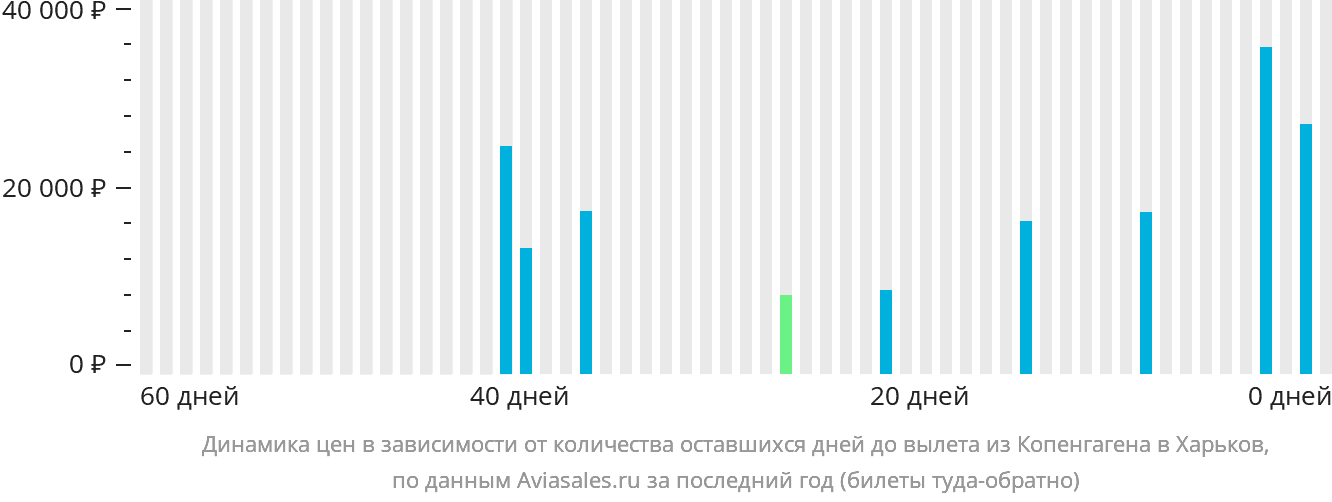 Динамика цен в зависимости от количества оставшихся дней до вылета из Копенгагена в Харьков