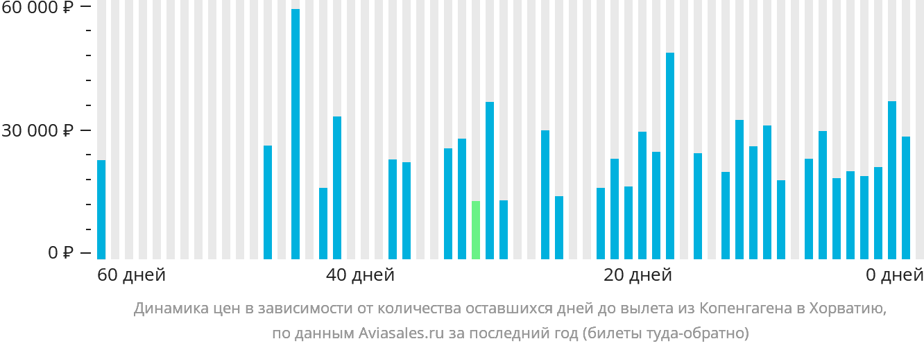 Динамика цен в зависимости от количества оставшихся дней до вылета из Копенгагена в Хорватию