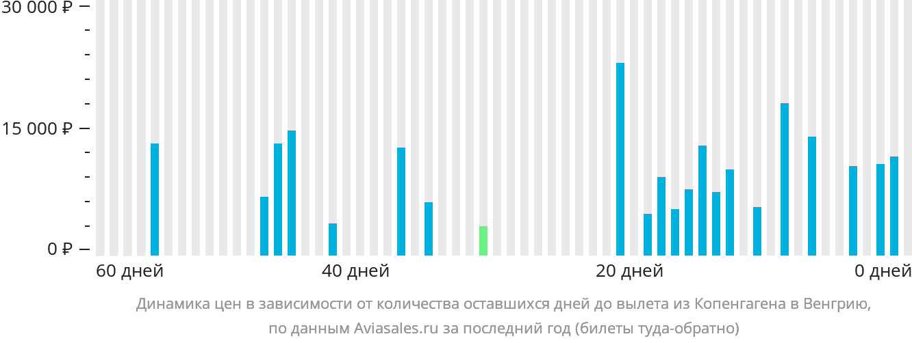 Динамика цен в зависимости от количества оставшихся дней до вылета из Копенгагена в Венгрию