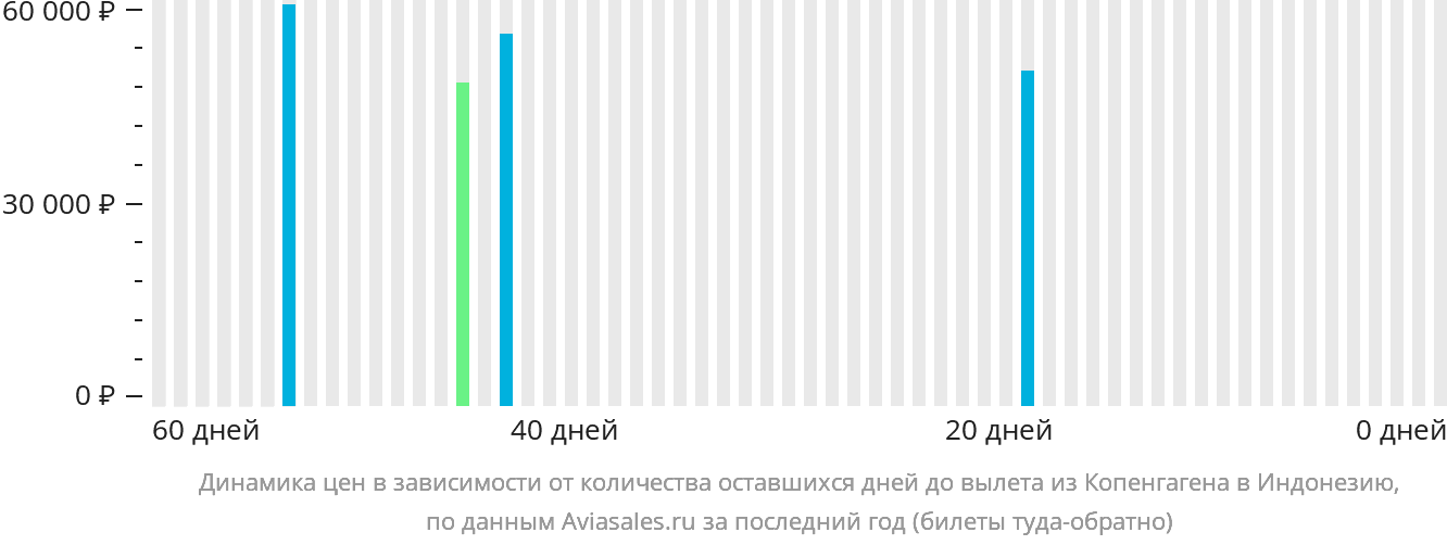 Динамика цен в зависимости от количества оставшихся дней до вылета из Копенгагена в Индонезию
