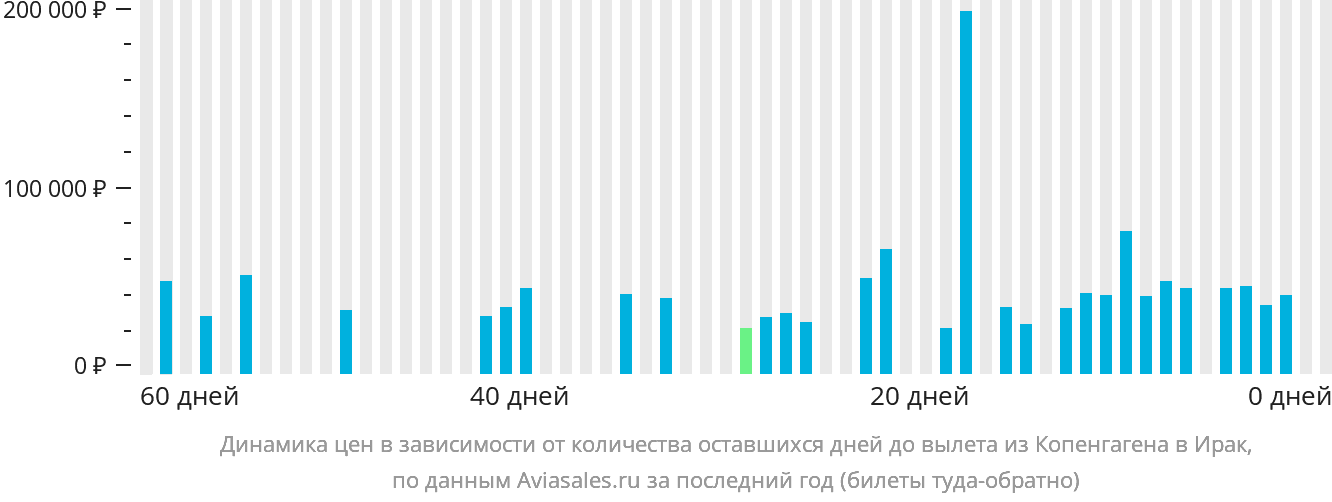 Динамика цен в зависимости от количества оставшихся дней до вылета из Копенгагена в Ирак