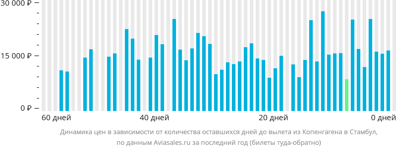 Динамика цен в зависимости от количества оставшихся дней до вылета из Копенгагена в Стамбул