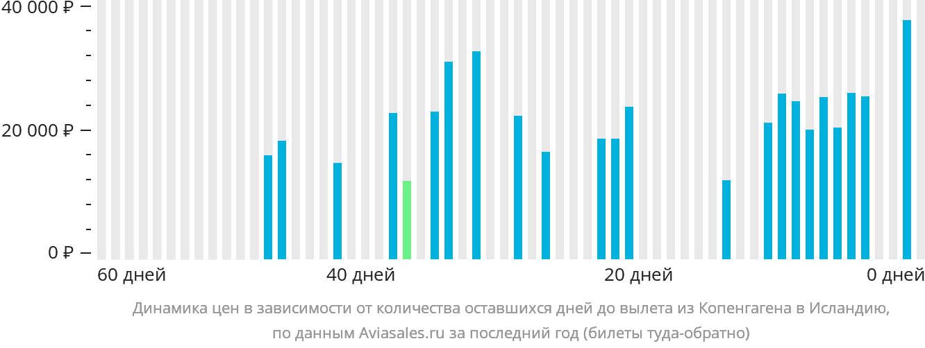 Динамика цен в зависимости от количества оставшихся дней до вылета из Копенгагена в Исландию