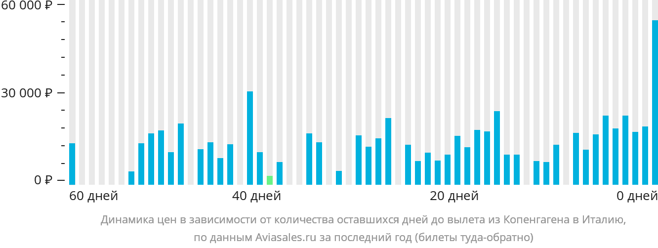 Динамика цен в зависимости от количества оставшихся дней до вылета из Копенгагена в Италию