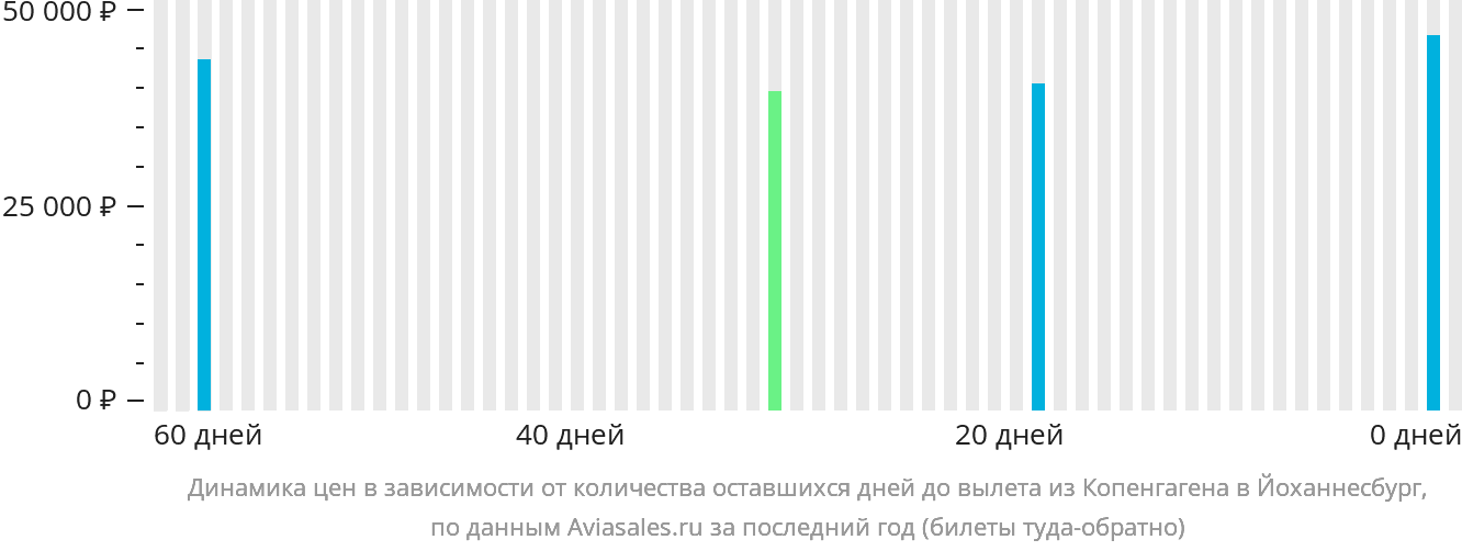 Динамика цен в зависимости от количества оставшихся дней до вылета из Копенгагена в Йоханнесбург