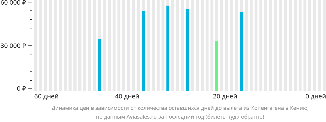 Динамика цен в зависимости от количества оставшихся дней до вылета из Копенгагена в Кению