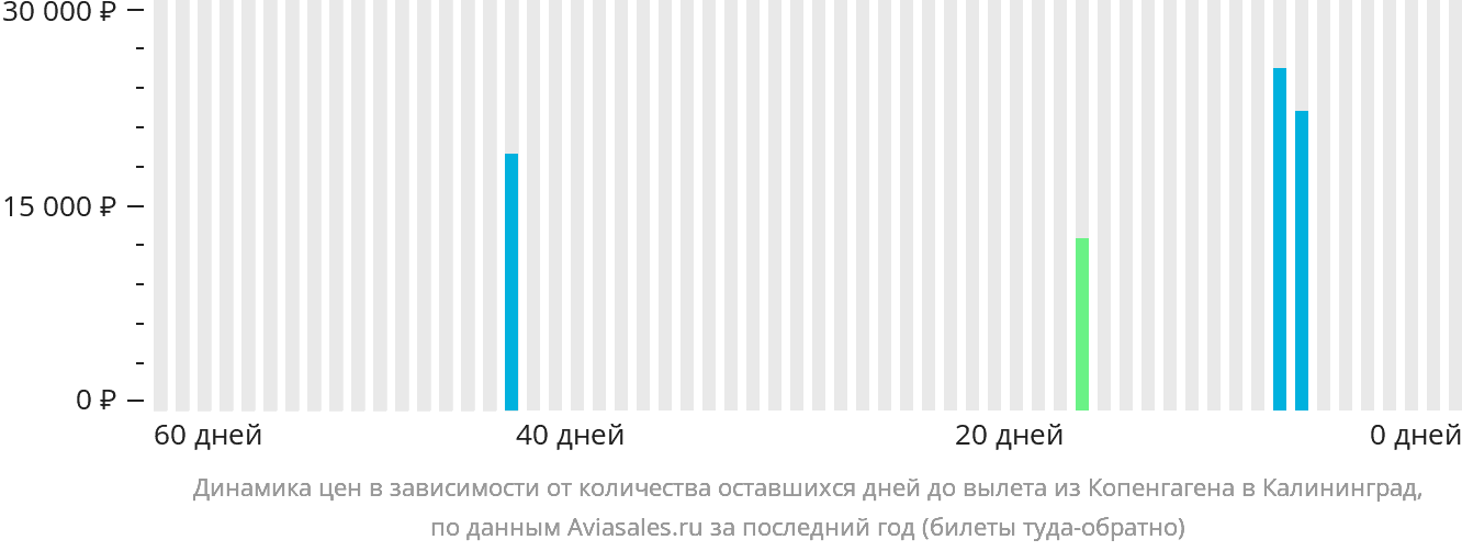 Динамика цен в зависимости от количества оставшихся дней до вылета из Копенгагена в Калининград