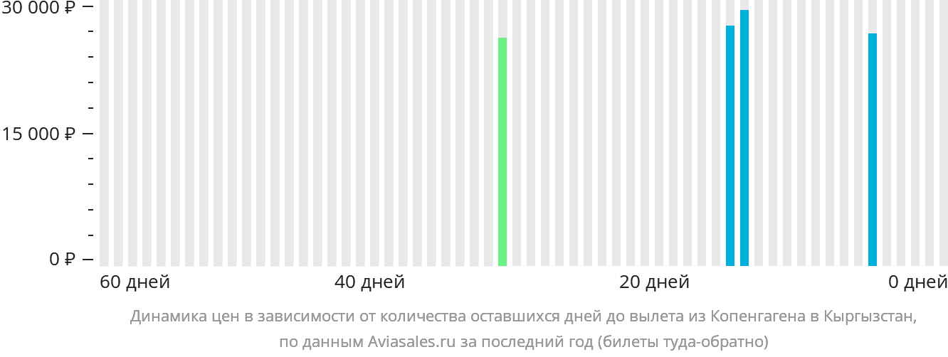 Динамика цен в зависимости от количества оставшихся дней до вылета из Копенгагена в Кыргызстан