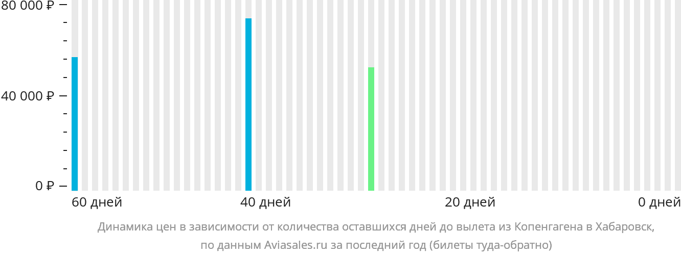 Динамика цен в зависимости от количества оставшихся дней до вылета из Копенгагена в Хабаровск