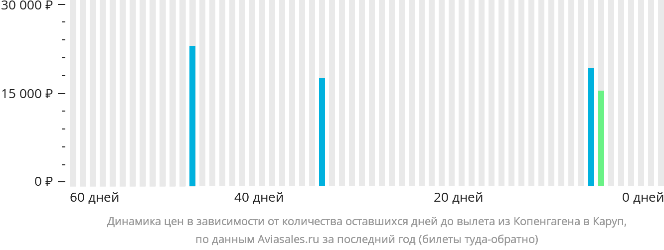 Динамика цен в зависимости от количества оставшихся дней до вылета из Копенгагена в Каруп