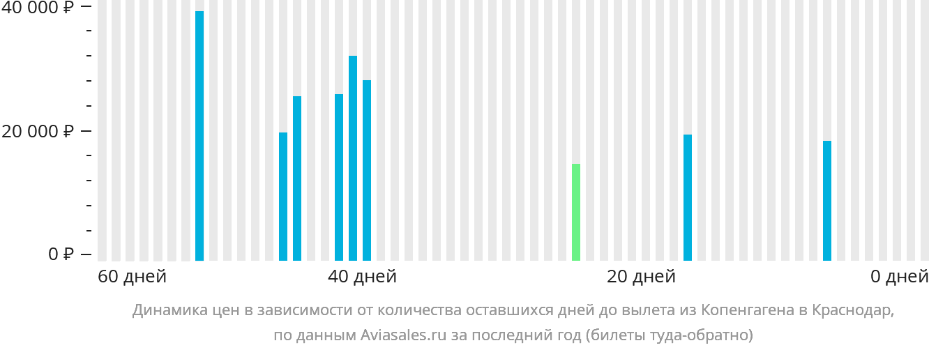 Динамика цен в зависимости от количества оставшихся дней до вылета из Копенгагена в Краснодар