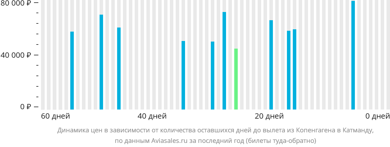 Динамика цен в зависимости от количества оставшихся дней до вылета из Копенгагена в Катманду