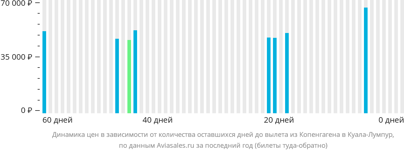 Динамика цен в зависимости от количества оставшихся дней до вылета из Копенгагена в Куала-Лумпур