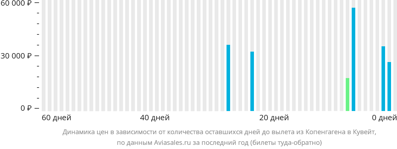 Динамика цен в зависимости от количества оставшихся дней до вылета из Копенгагена в Эль-Кувейт