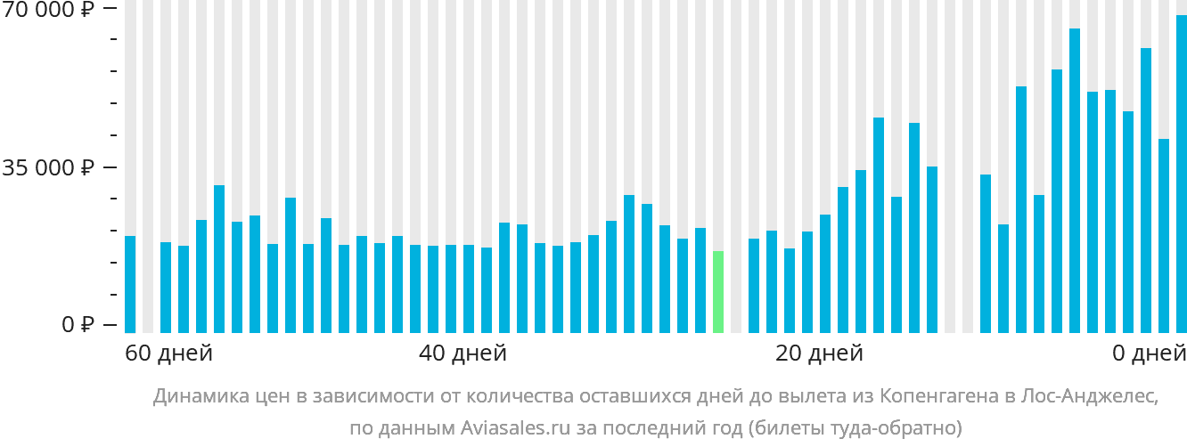 Динамика цен в зависимости от количества оставшихся дней до вылета из Копенгагена в Лос-Анджелес